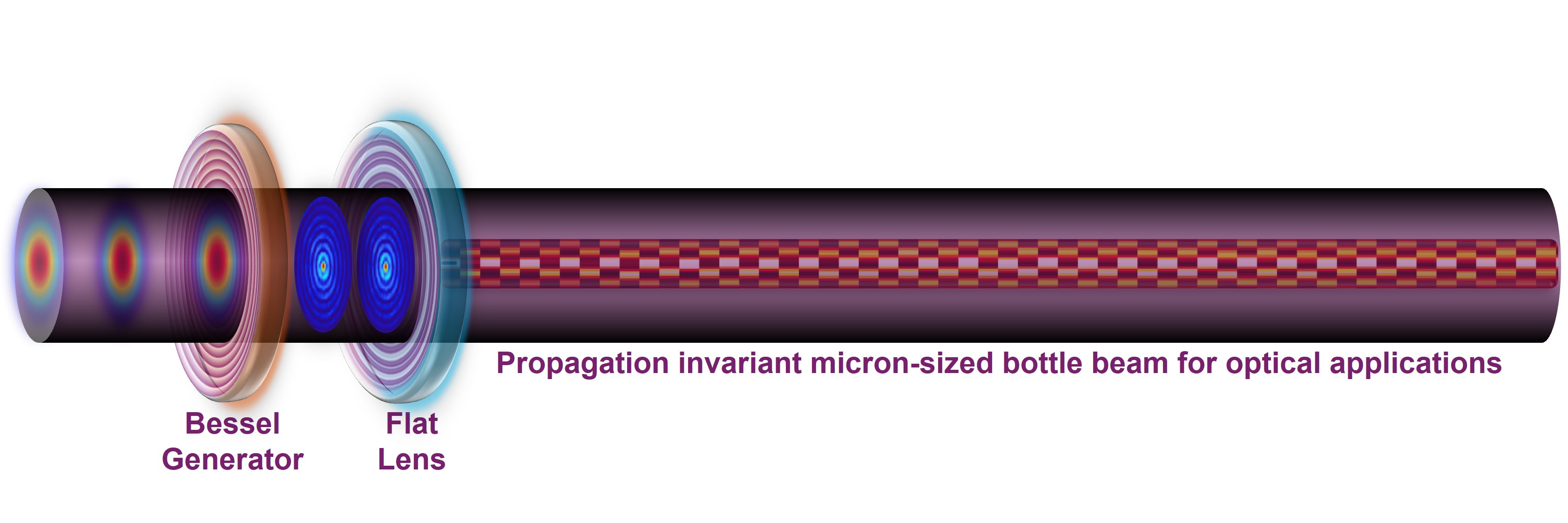 News Story- "A Bessel lens combined with a flat lens enables the creation of a high-quality, non-diffracting bottle laser."
